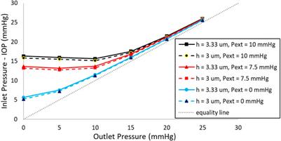 A new self-adjustable glaucoma valve